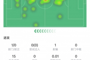 恩佐本場數(shù)據(jù)：解圍攔截搶斷掛零，10次對抗3次成功，獲評6.3分