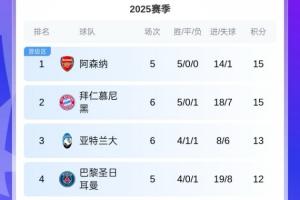 外媒：歐冠拿10分足以晉級附加賽已有14隊滿足，槍手拜仁鎖定前20