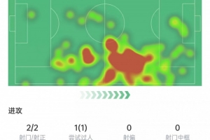 頭球雙響！孔德數(shù)據(jù)：2次射門進2球，3次關(guān)鍵傳球，評分9全場最高