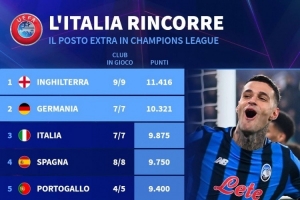 本賽季歐戰(zhàn)積分排名：英超居首，德甲、意甲、西甲二到四位