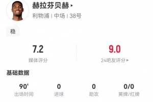 赫拉芬貝赫本場(chǎng)2射1正+2成功過人 3解圍5攔截2造犯規(guī) 10對(duì)抗5成功