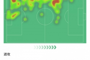 巴斯托尼全場數(shù)據(jù)：攻防兩端數(shù)據(jù)亮眼，但全場僅1次犯規(guī)便送點球