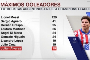 阿根廷球員歐冠射手榜：梅西129球居首，阿爾瓦雷斯19球并列第七