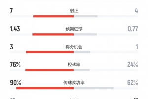 巴薩vs法蘭克福數(shù)據(jù)：射門19比6、射正7比4、控球率76%比24%