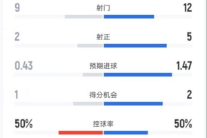 國米0-1利物浦全場數(shù)據(jù)：射門9-12，射正2-5，控球率50%-50%