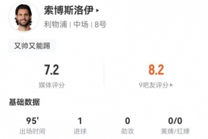 索博本場(chǎng)2射1正進(jìn)1球 2關(guān)鍵傳球+7長(zhǎng)傳6成功 6對(duì)抗2成功 獲7.2分