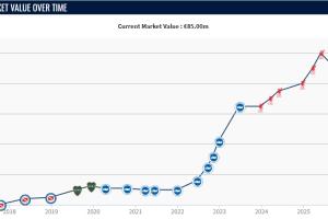 與維爾茨無法共存？麥卡利斯特身價半年間從1億跌至8500萬