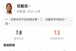 范戴克本場(chǎng)比賽數(shù)據(jù)：5次解圍+傳球成功率95%，評(píng)分7.8全場(chǎng)最高