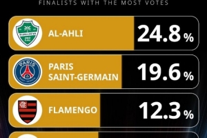 環(huán)足獎最佳男足俱樂部投票：吉達(dá)國民領(lǐng)跑，巴黎、弗拉門戈前三