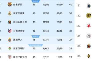 西甲第3歐冠倒2！歐冠場均得分：英超2.05分第1 西甲1.33分墊底