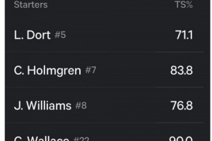 雷霆首發(fā)真實命中率均70%+&最高90%！勇媒破防：這該咋防啊??