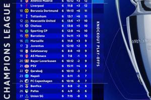 數(shù)據(jù)機(jī)構(gòu)：10分可確保晉級(jí)歐冠附加賽+已有15隊(duì)達(dá)標(biāo)，英超6隊(duì)最多