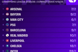 歐冠奪冠賠率排名：阿森納居首，拜仁、曼城、巴黎、巴薩前五