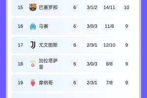 西甲歐冠排名：黃潛僅1分基本出局，皇馬馬競前8巴薩第15畢巴第28