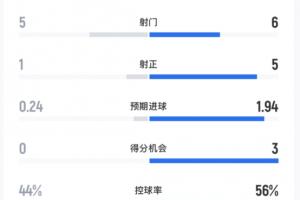 半場數(shù)據(jù)：皇馬僅1射正0次得分機會，曼城5射正預期進球1.94