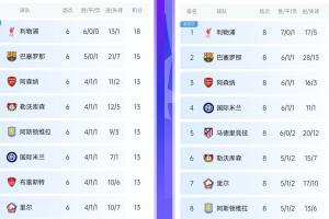 ??前8基本成型？去年歐冠6輪后，前8名僅有1隊(duì)最終掉出了前8