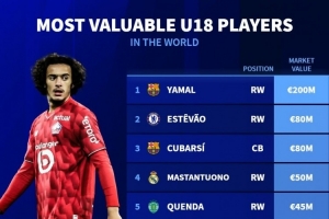 U18球員身價(jià)榜：亞馬爾2億歐居首，埃斯特旺、庫(kù)巴西8000萬歐