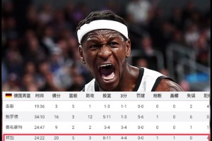 舊將！邦加歐錦賽決賽carry全場(chǎng)拿下MVP，湖人要不要考慮下？