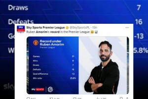 下課？天空體育：阿莫林任內(nèi)曼聯(lián)英超勝率僅25.8%