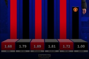 后弗格森時代曼聯(lián)各任主帥場均積分：穆帥1.89分，阿莫林1分