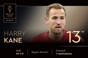 2025年金球獎(jiǎng)排名第13位！ 哈里-凱恩，第七次獲得提名