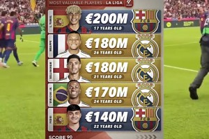 德轉(zhuǎn)身價(jià)榜更新：亞馬爾2億歐世界第一，金球先生登貝萊僅9千萬