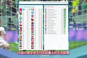 世界“第一”??！CIES：中超平均年齡全球最高為29.3歲