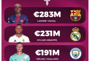 引發(fā)激烈討論！博主：目前世界排名前5位最有價值的球員