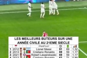 姆巴佩年度62球升歷史第5，梅西91球遙不可及