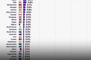 世界杯奪冠概率: 西班牙17%居首，阿根廷8.7葡萄牙6.6